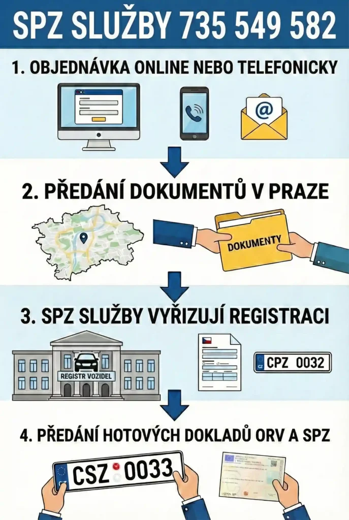 Vizualizace postupu -zapis noveho vozidla na leasing s SPZ sluzby