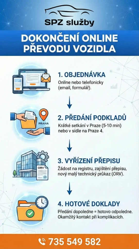 Jak probíhá dokončení online přepisu vozidla s SPZ službami krok za krokem - objednávka, vyzvednutí dokladů, vyřízení registrace, předání hotových dokladů
