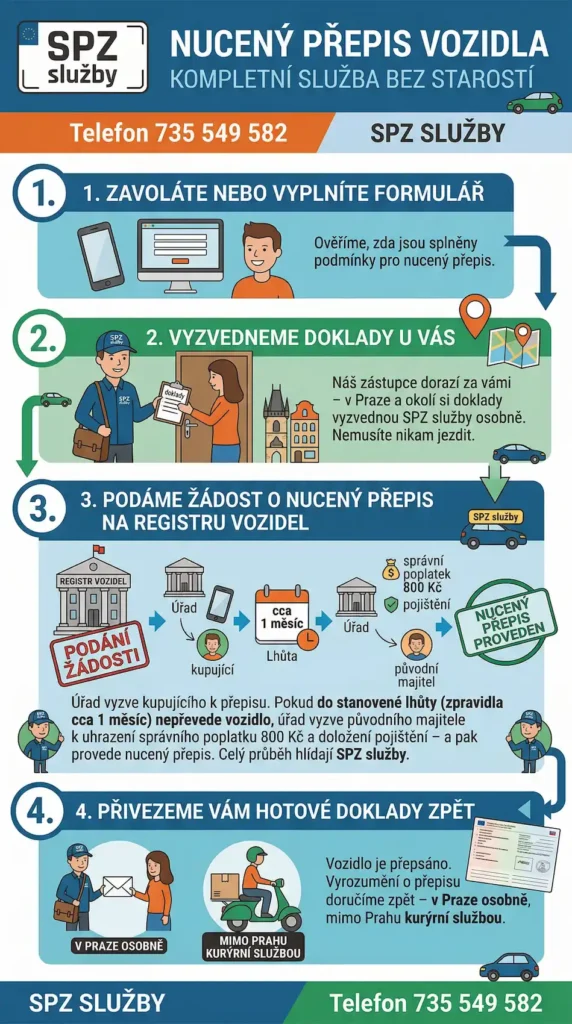 Jak probíhá nucený přepis vozidla s SPZ služby krok za krokem - objednávka, vyzvednutí dokladů, vyřízení nuceného přepisu, předání hotových dokladů