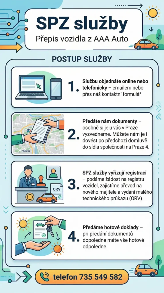 Jak probíhá přepis auta z AAA Auto s SPZ služby krok za krokem - objednávka, vyzvednutí dokladů, vyřízení registrace, předání hotových dokladů