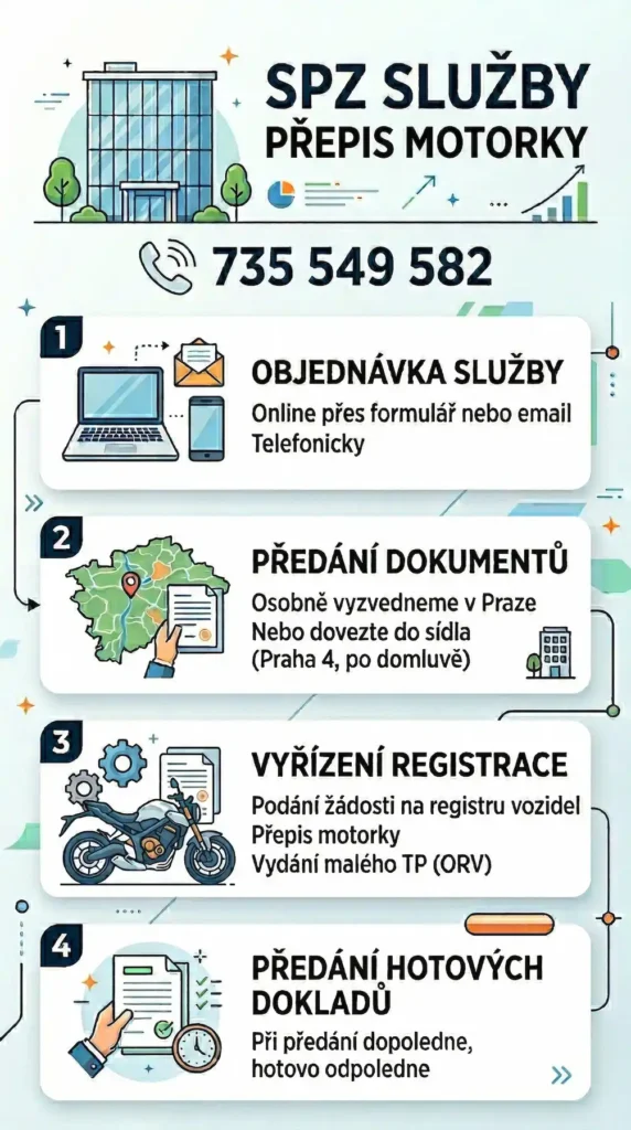 Jak probíhá přepis motorky s SPZ služby krok za krokem - objednávka, vyzvednutí dokladů, vyřízení registrace, předání hotových dokladů