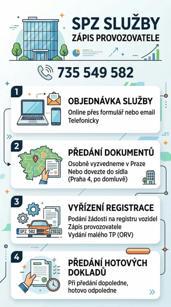 Jak probíhá zápis provozovatele s SPZ služby krok za krokem - objednávka, vyzvednutí dokladů, vyřízení registrace, předání hotových dokladů