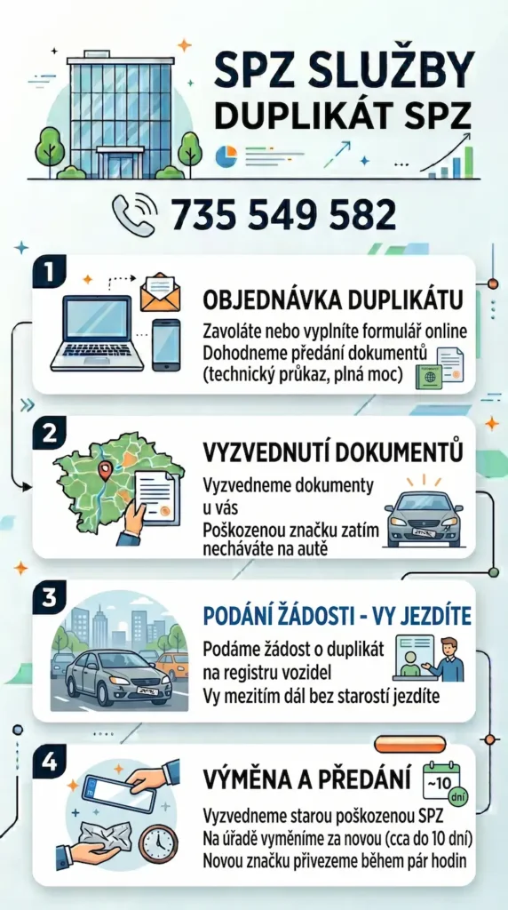Jak probíhá vyřízení duplikátu SPZ s SPZ služby krok za krokem - objednávka, vyzvednutí dokladů, objednávka duplikátu, vyzvednutí poškozené značky u zákazníka, výměna na úřadu za novou a předání hotových dokladů a značky